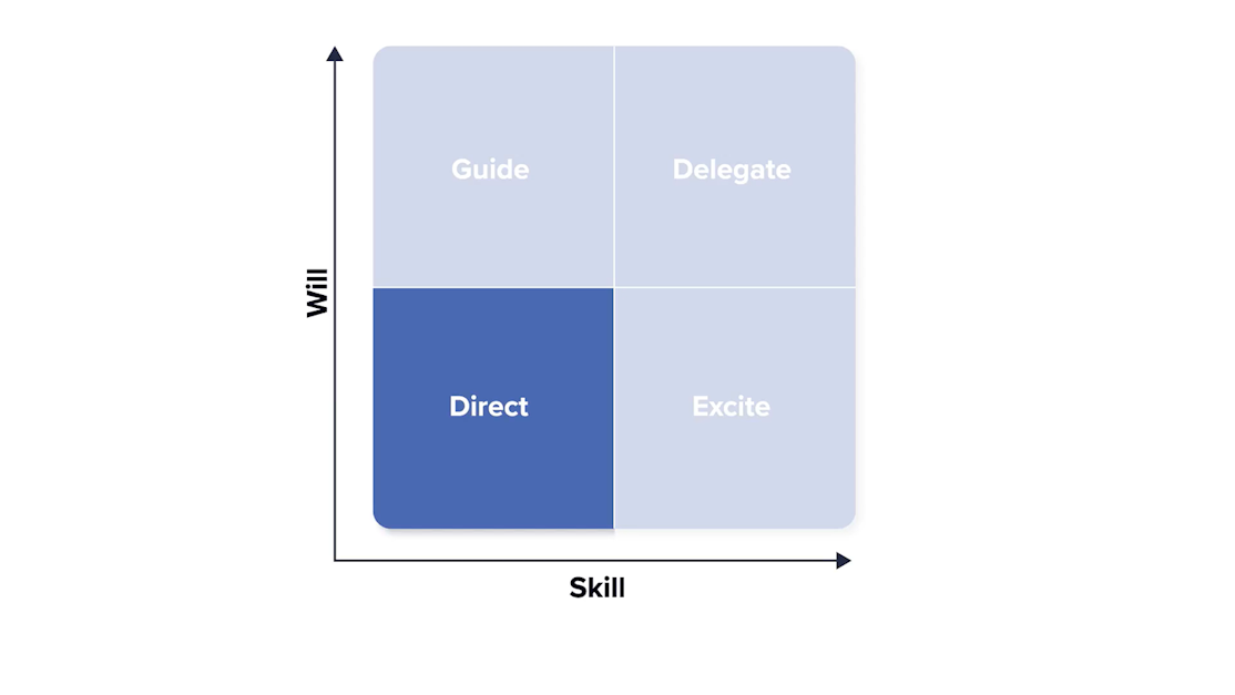 How To Use The Skill/Will Matrix